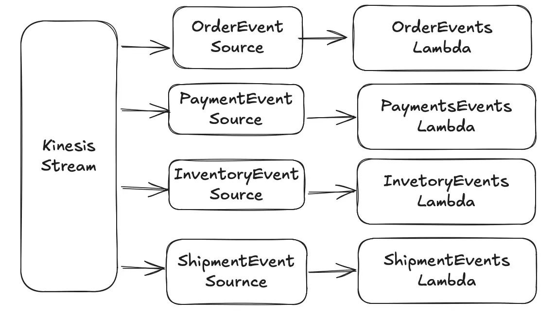 Architecture diagram of a Kinesis stream with multiple event source mappings for different event types (Order, Payment, Inventory, Shipment), each connected to a dedicated Lambda function.